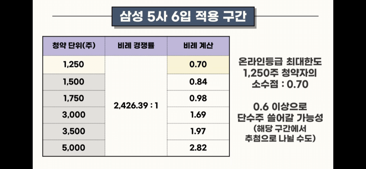 성일하이텍 최종청약마감 균등배정수량 비례경쟁률 4 성일하이텍 최종청약마감 균등배정수량 비례경쟁률 삼성5사