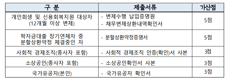 경기도 청년 노동자 통장 가산점 안내 표