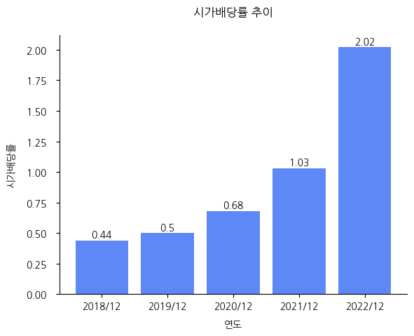신세계인터내셔날-시가배당률-추이
