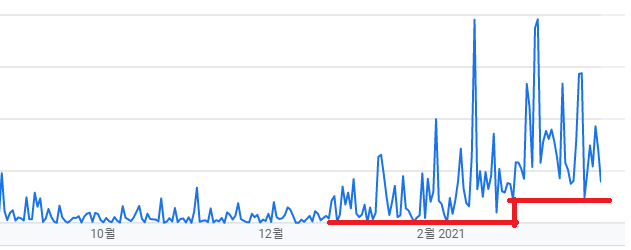 애드센스 월 150달러 달성 후기