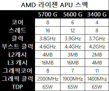 Amd 가성비 Cpu 라인업 라이젠 5700G, 5600G 8월 5일 출시. 가격과 성능은?
