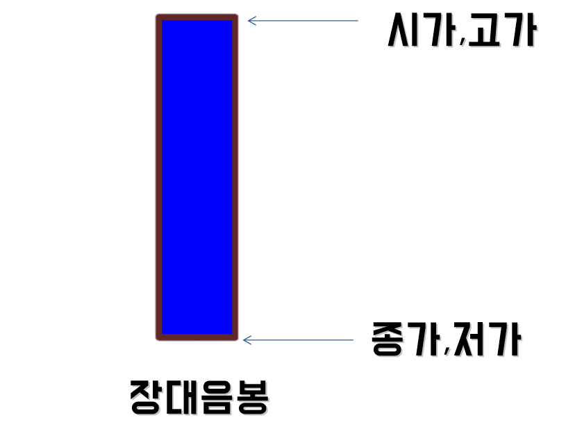 장대양봉과-장대음봉-설명-사진