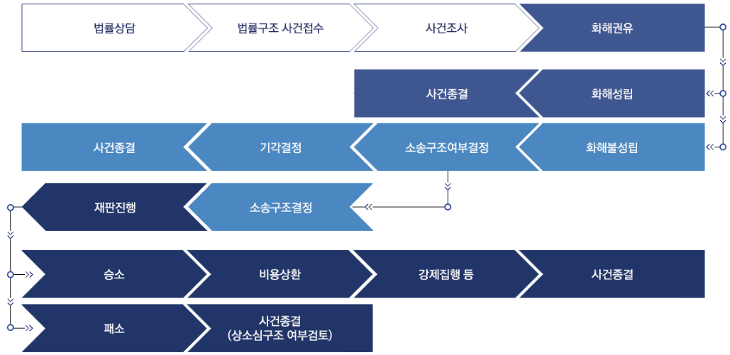 대한법률구조공단-민사-가사사건 등 처리절차-이미지