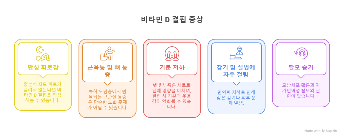 비타민d 결핍증상
