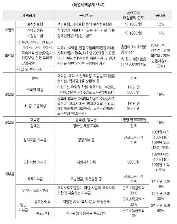 특별세액공제 요약