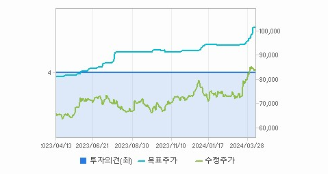 삼성전자 주가 전망 분석해보자 - 삼성전자 주가 - 모든 영역 삼성전자 주가 전망 분석해보자 - 삼성전자 주가 - 모든 영역