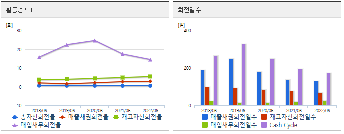 활동성 지표[출처 : 네이버 증권]