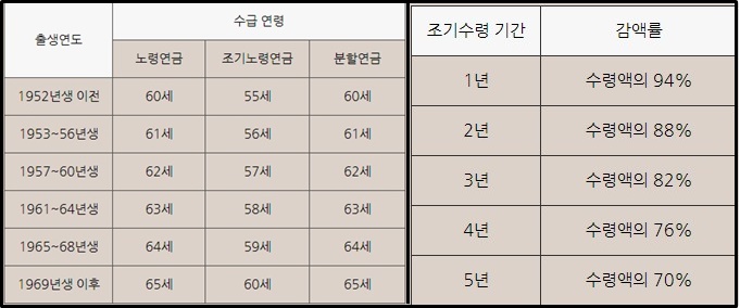 국민연금 예상수령액