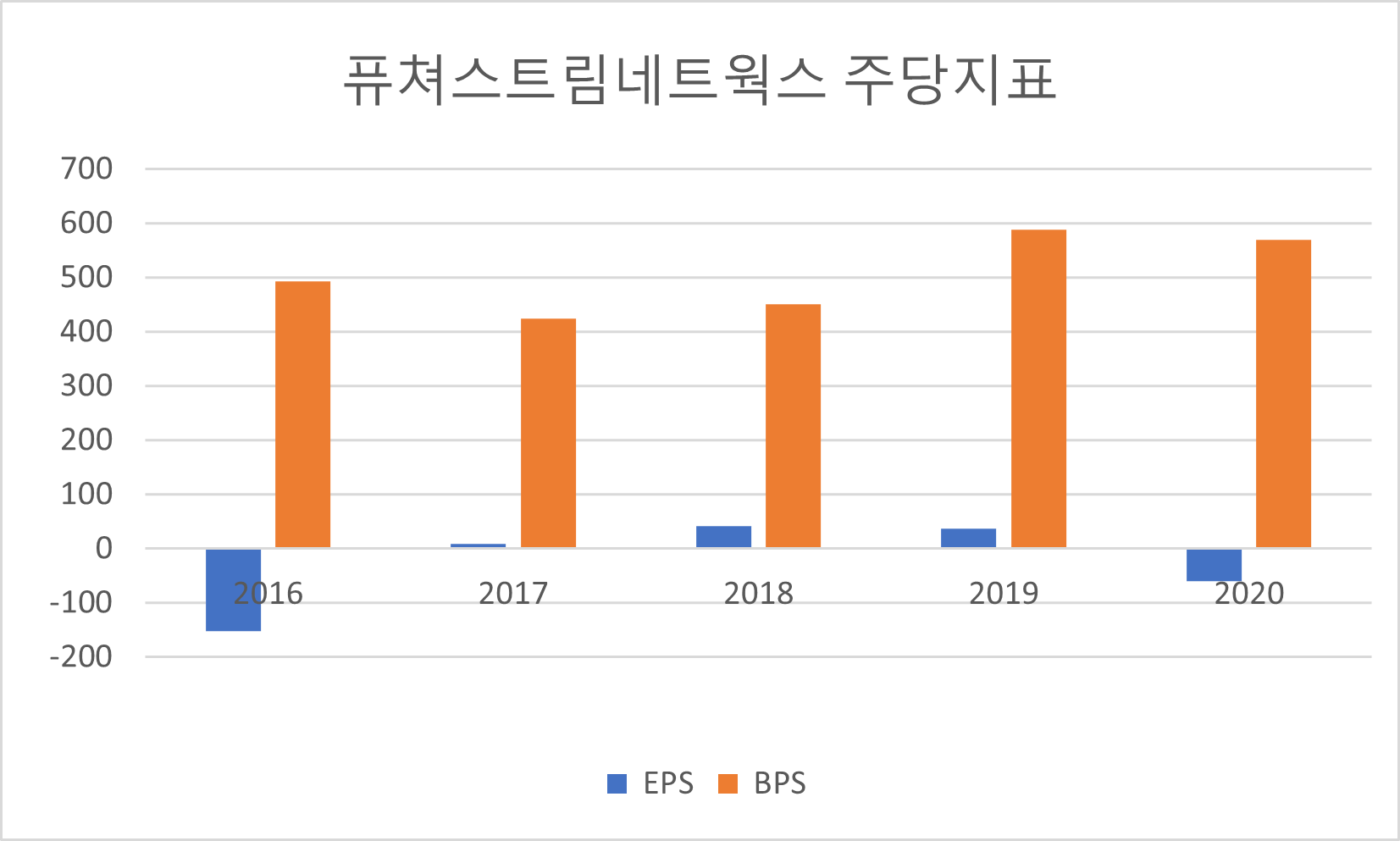퓨쳐스트림네트웍스 주당지표