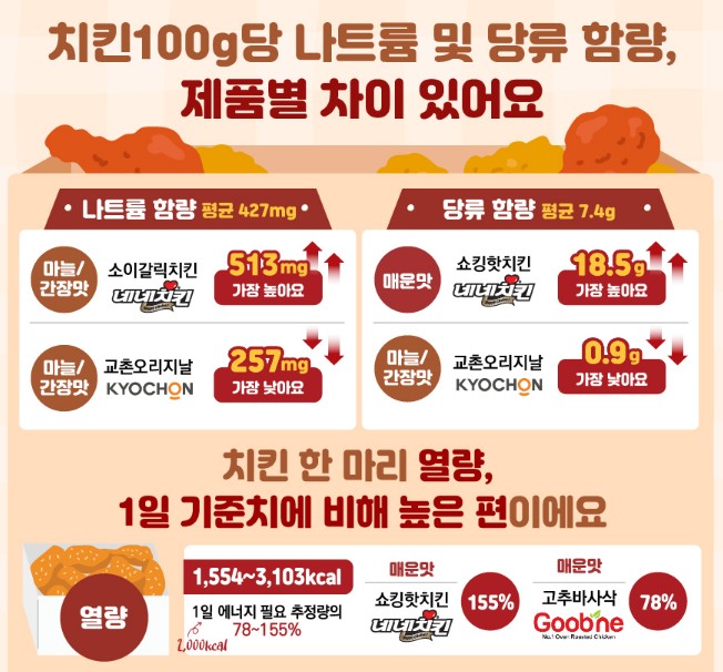 [치킨브랜드 순위] 건강하고 맛있는 치킨추천 가이드 - 치킨 영양성분표