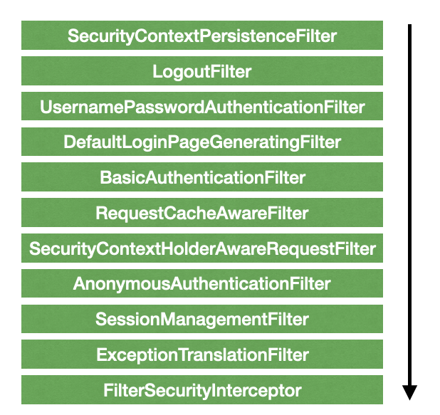 security filter chain