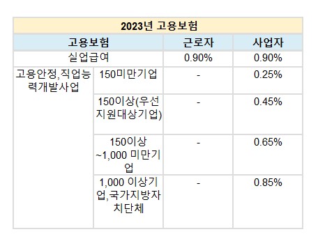 고용보험요율