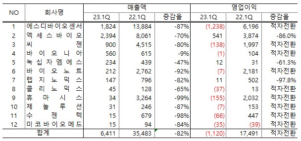 진단키트 회사 전년동기대비 매출액 및 영업이익 변화