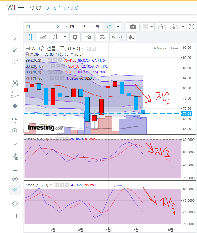 스토캐스틱 과매도 진입 지속 원유 주봉