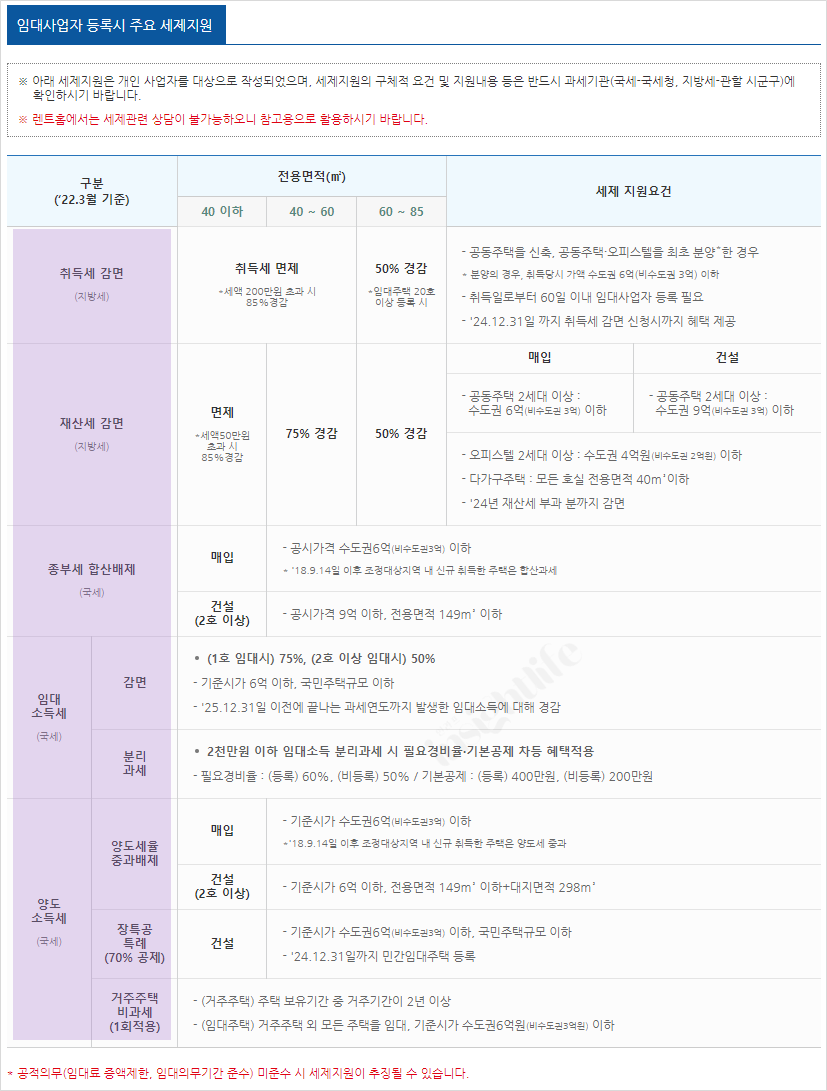 임대사업자 등록시 주요 세제지원