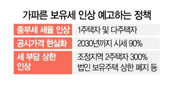  집값이 오르지 않아도 보유세는 매년 4.4조 더 걷는다