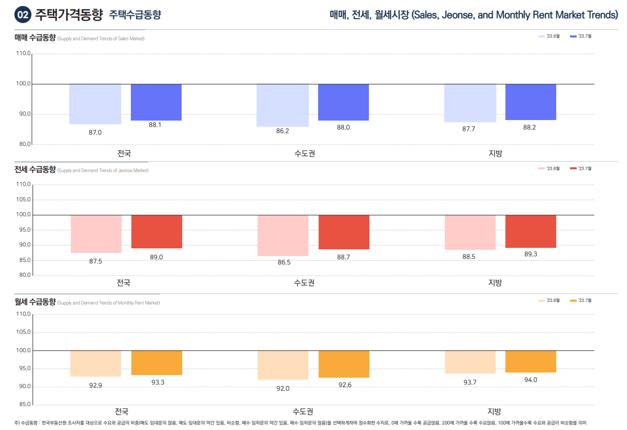 2023년 7월 주택수급동향(자료:한국부동산원)