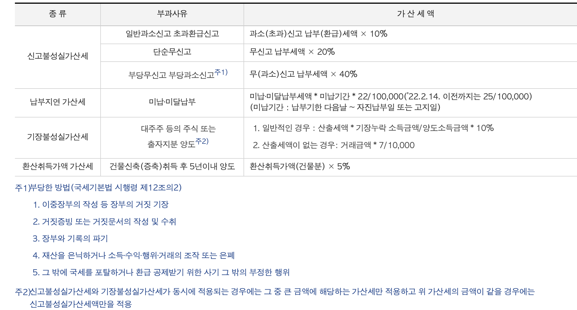 양도소득세 가산세 사진