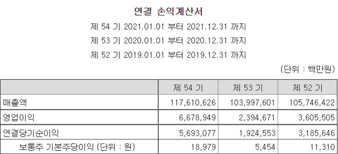 현대자동차 손익계산서