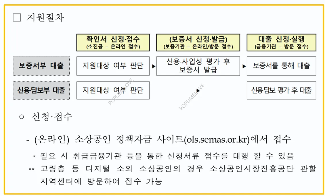 소상공인 정책자금 지원 절차