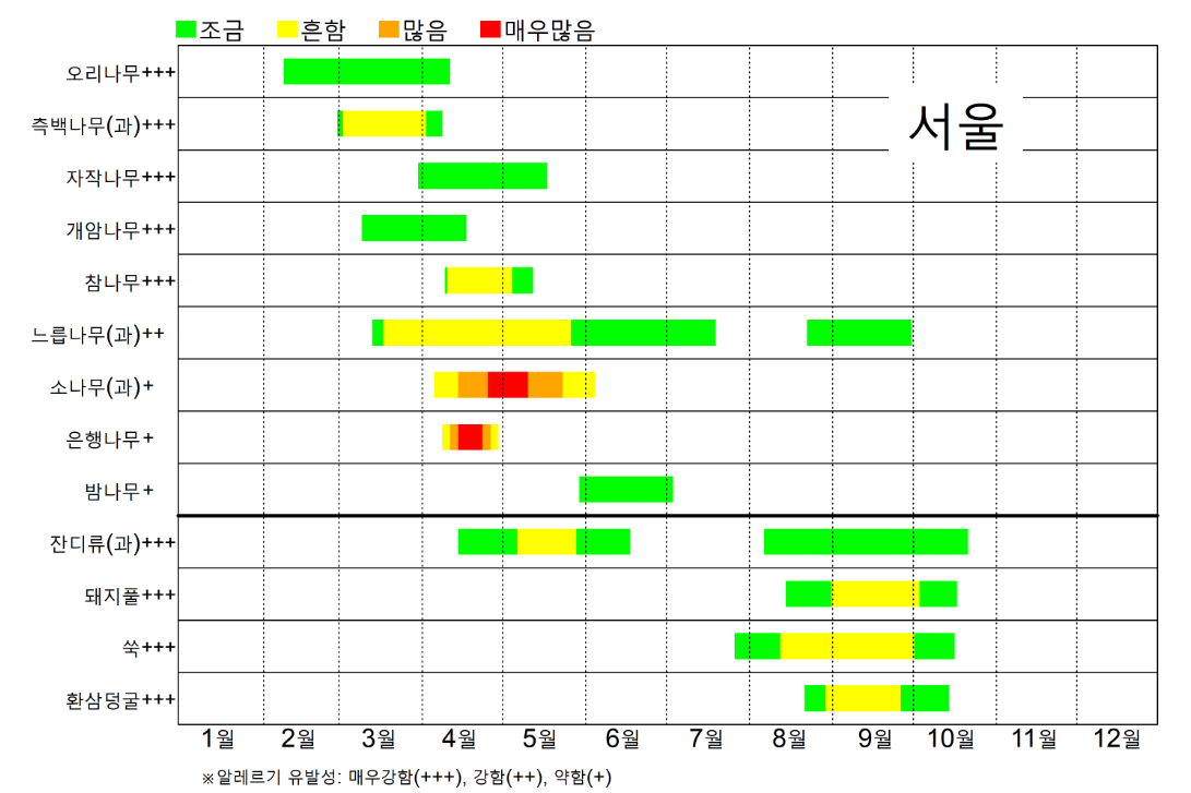 📌 기상청 꽃가루 달력 보기 (2025)