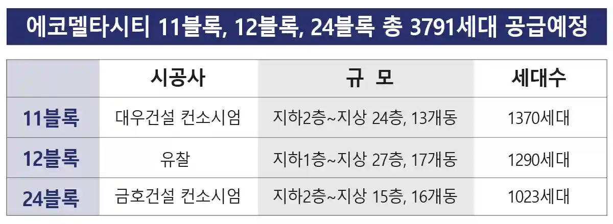 에코델타시티-11블록-12블록-24블록-총3791세대-공급