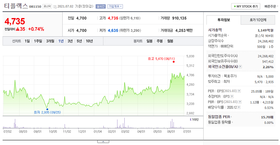 티플랙스 주가