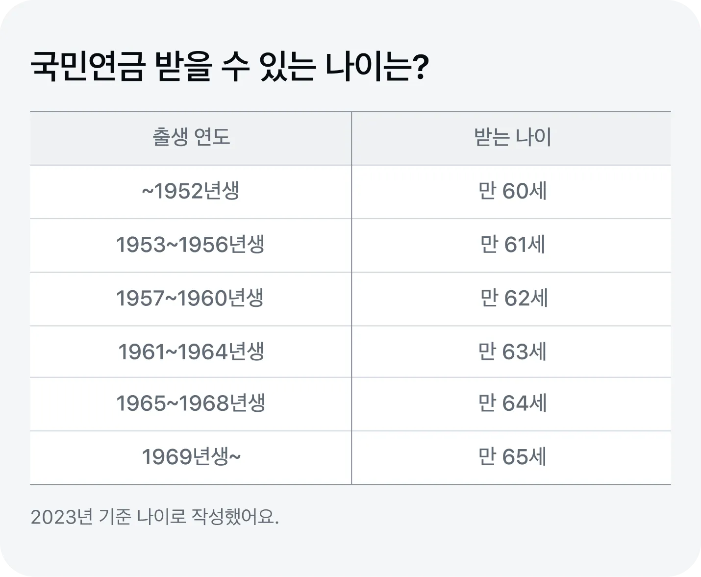 국민연금 수령 나이