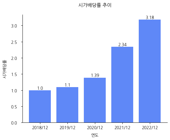 NICE-시가배당률-추이