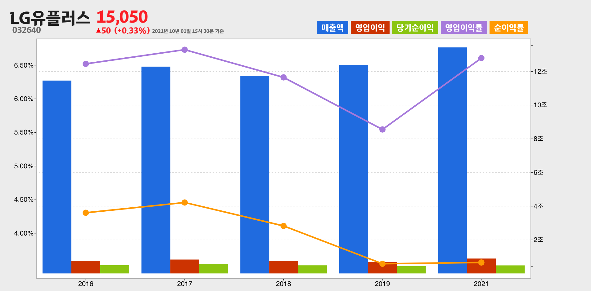 LG유플러스 실적