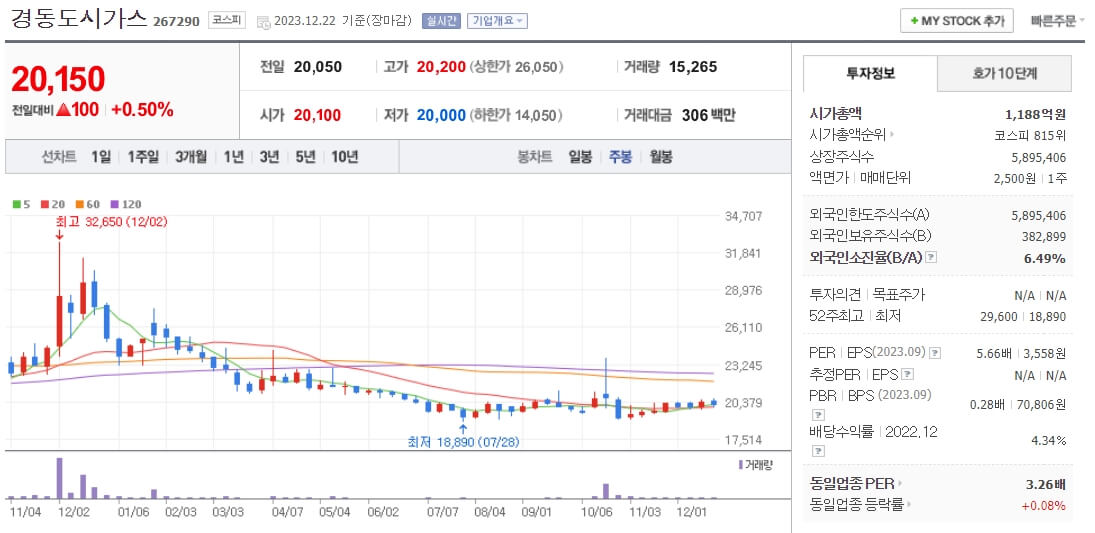 경동도시가스-주가-차트