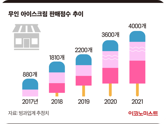 무인아이스크림창업비용4