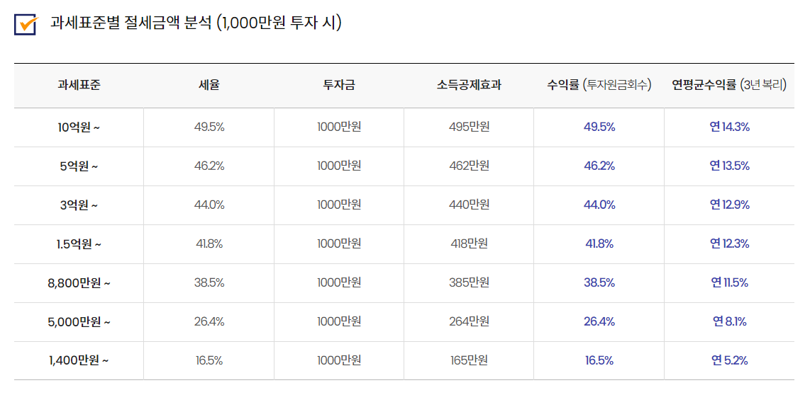 ISA&#44;ISA비과세&#44;소득공제형 채권&#44;브이펀드