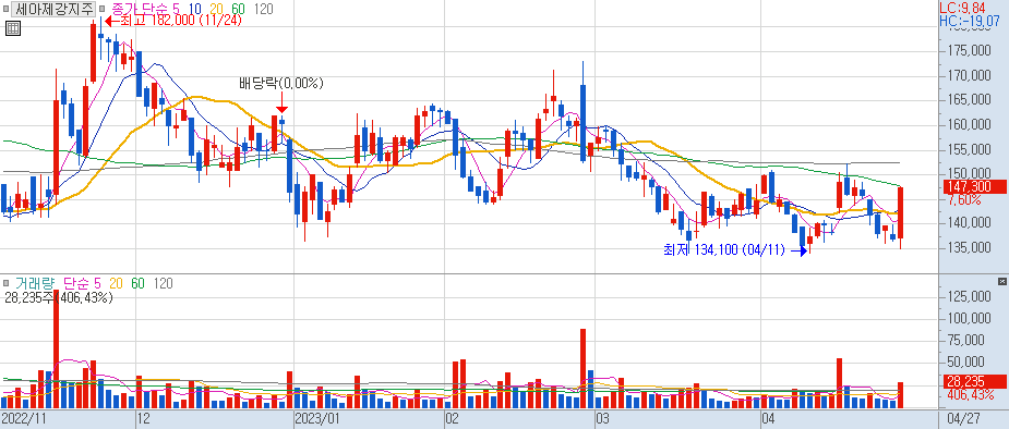 세아제강지주 일봉 차트 2023/04/27