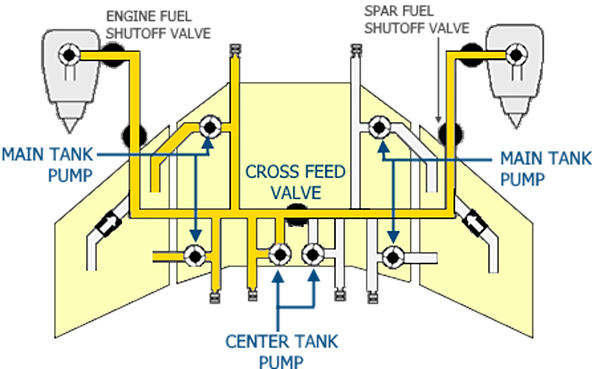 Fuel feed and cross feed system