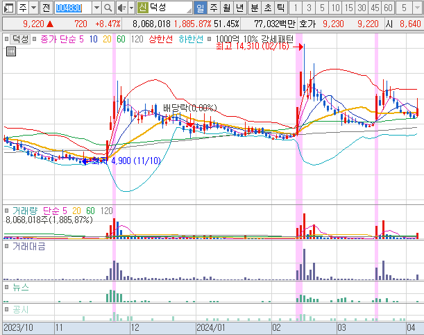 2024년 4월 4일 덕성 일봉 차트