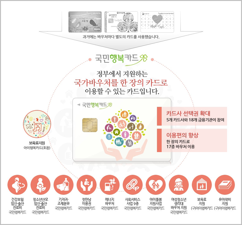  국민행복카드 신청 방법: 국가 바우처 통합카드