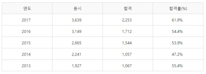 실내건축기능사 필기시험 합격률