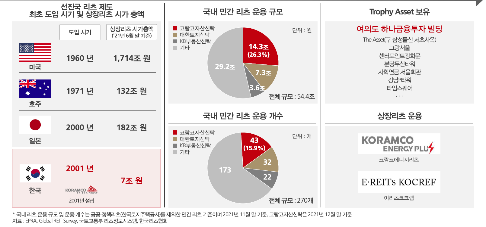 코람코 자산신탁 소개