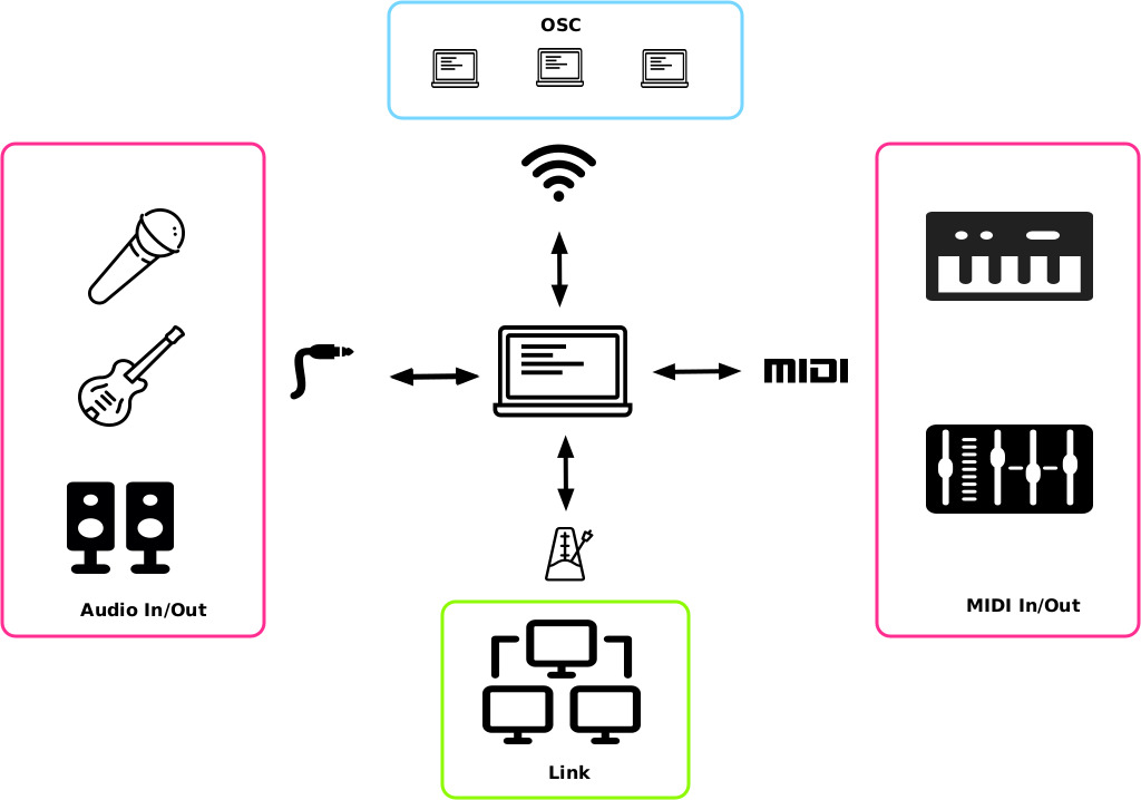 sonic pi 동작 구성