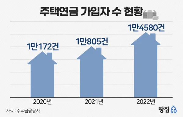 주택연금 수령금액