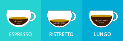 리스트레토&#44; 에스프레소&#44; 룽고의 양을 나타낸 사진