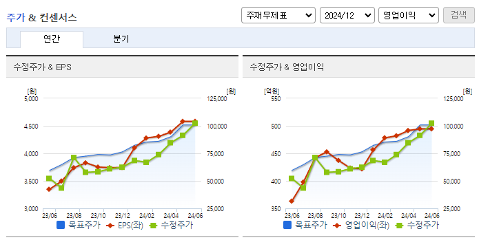 씨앤씨인터내셔널_컨센서스