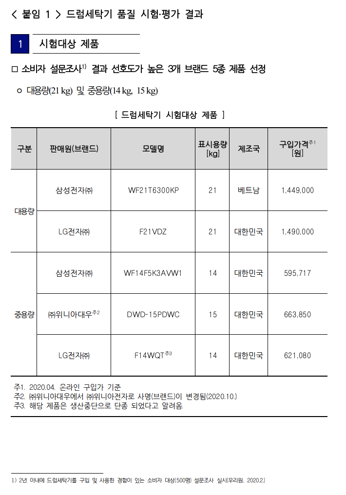  공정거래위원회, 드럼세탁기 비교정보 생산결과
