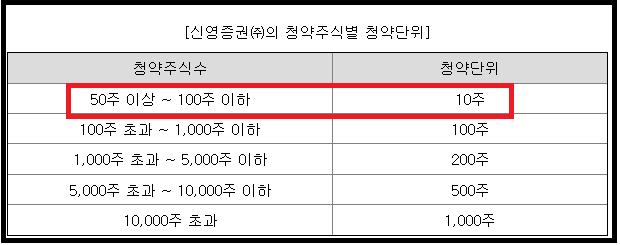 제닉스 공모주 수요예측결과 ( 공모가 4만원 확정/ 1051.52대1) 청약일정 및 주목받는 이유