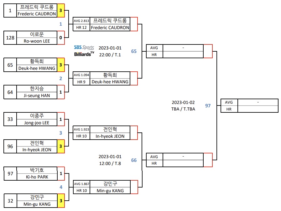 [NH농협카드 PBA 챔피언십 22-23] 64강 대진표