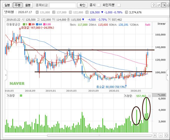 주식 차트