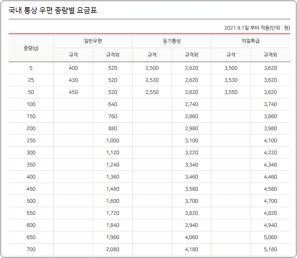 국내 통상 우편 중랑별 요금표 1