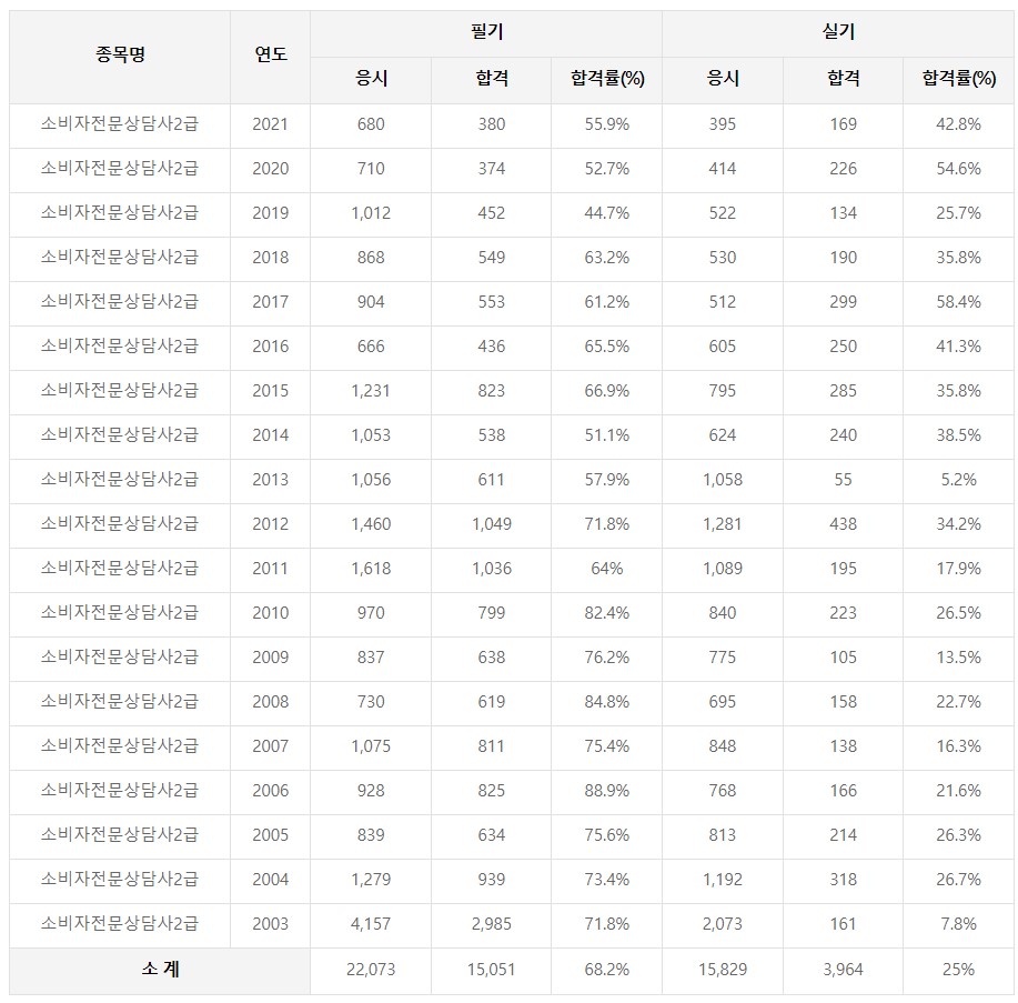 소비자전문상담사 2급 합격률