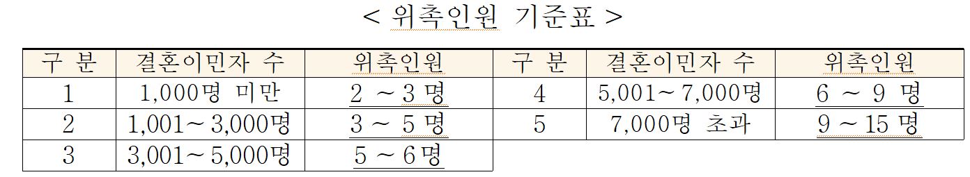 2023년 경기도 다문화가족 서포터즈 운영안내
위촉인원 기준표